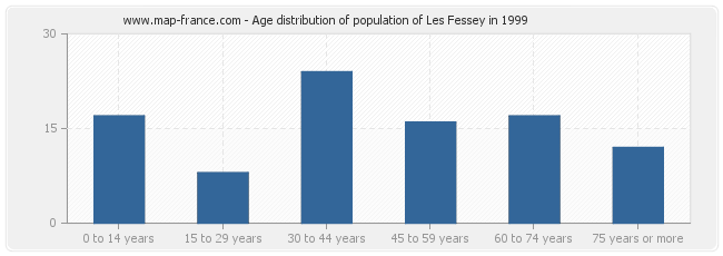 Age distribution of population of Les Fessey in 1999
